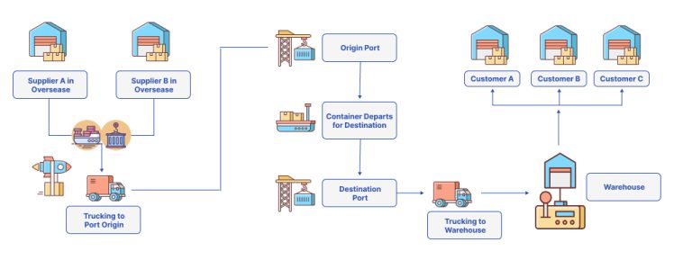 Container Flow Management Warehouse Flow - Dasterminal | PT Duanta Adji Sejahtera